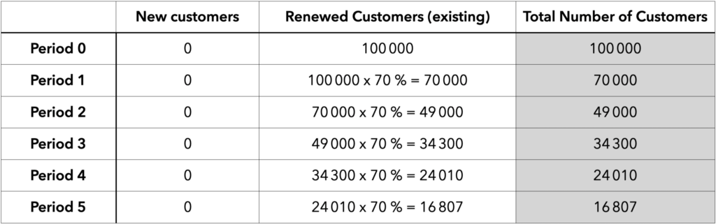 Hypothesis #1: No Acquisition and Retention Rate (RR%) = 70%