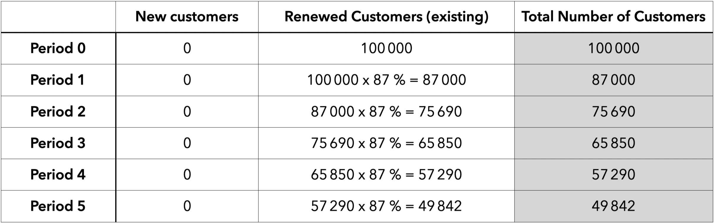 Hypothesis #2: No Acquisition and Retention Rate = 87%