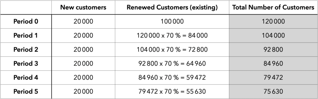 Hypothesis #3: Acquisition of new customers = 20,000 and RR% = 70%