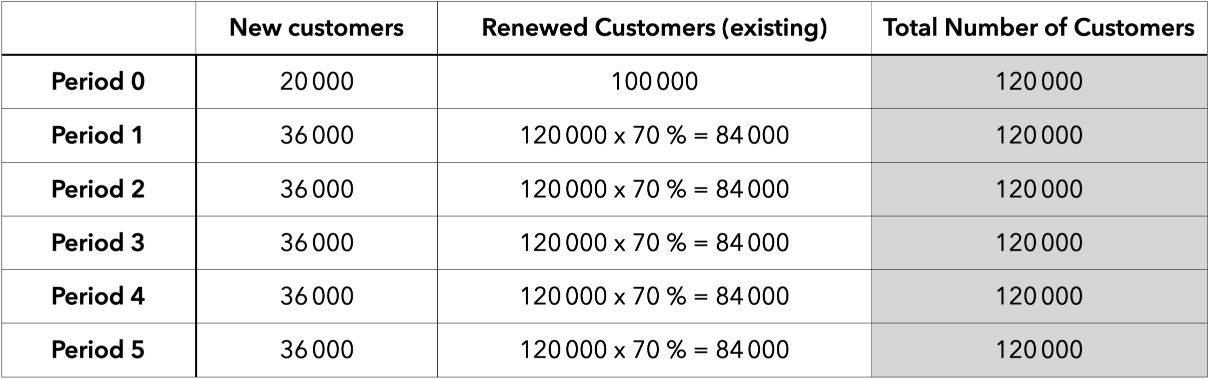 Hypothesis #4 : Acquisition = 36,000 and RR% = 70%