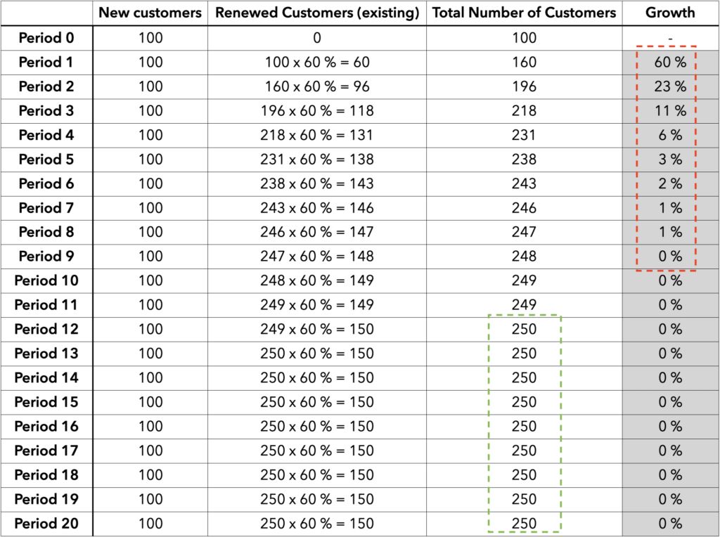 Table #1: New Customers + Existing Customers = Total Customers