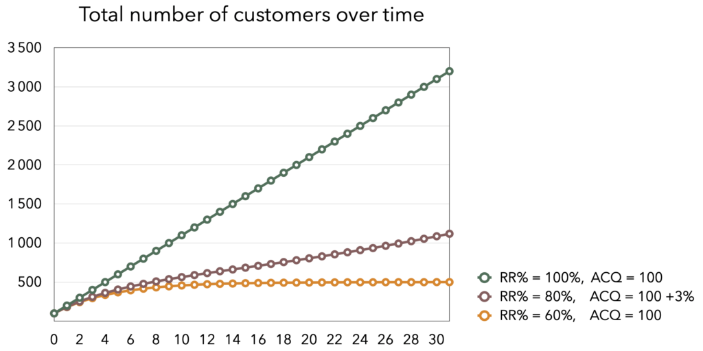 Graph #1: Total number of customers over time