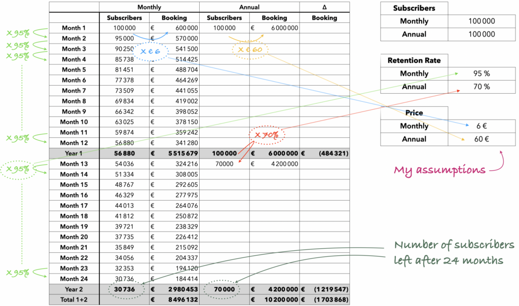 Table #1: comparison of a batch of 100k monthly subscriptions and 100k annual subscriptions over 2 years