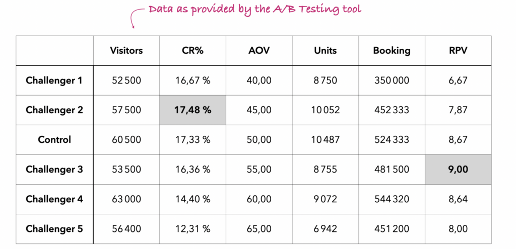 Table #1: Actual values are Traffic, Units and Booking. Calculated values are CR%, AOV and RPV.
