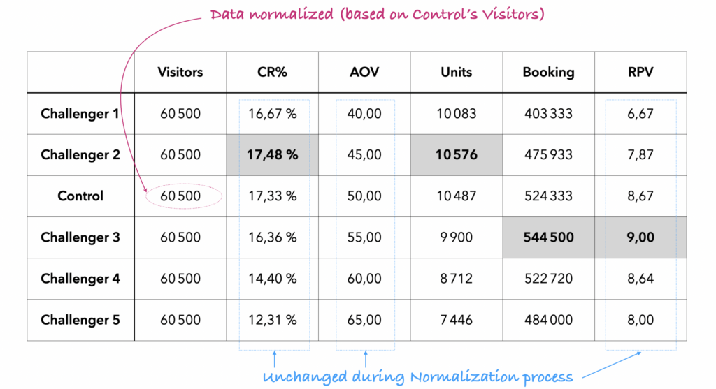 Table #2: Normalized data from Table #1