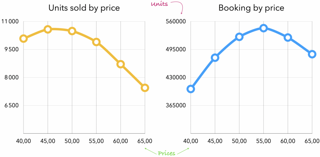 Graph #1 & 2: Units by price points & Booking by price points