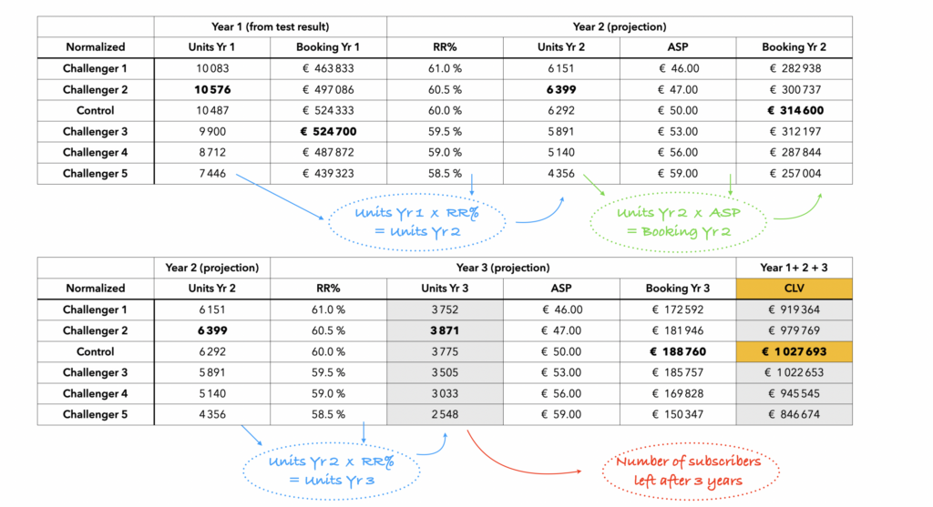 Table #3: Units & Booking each year.