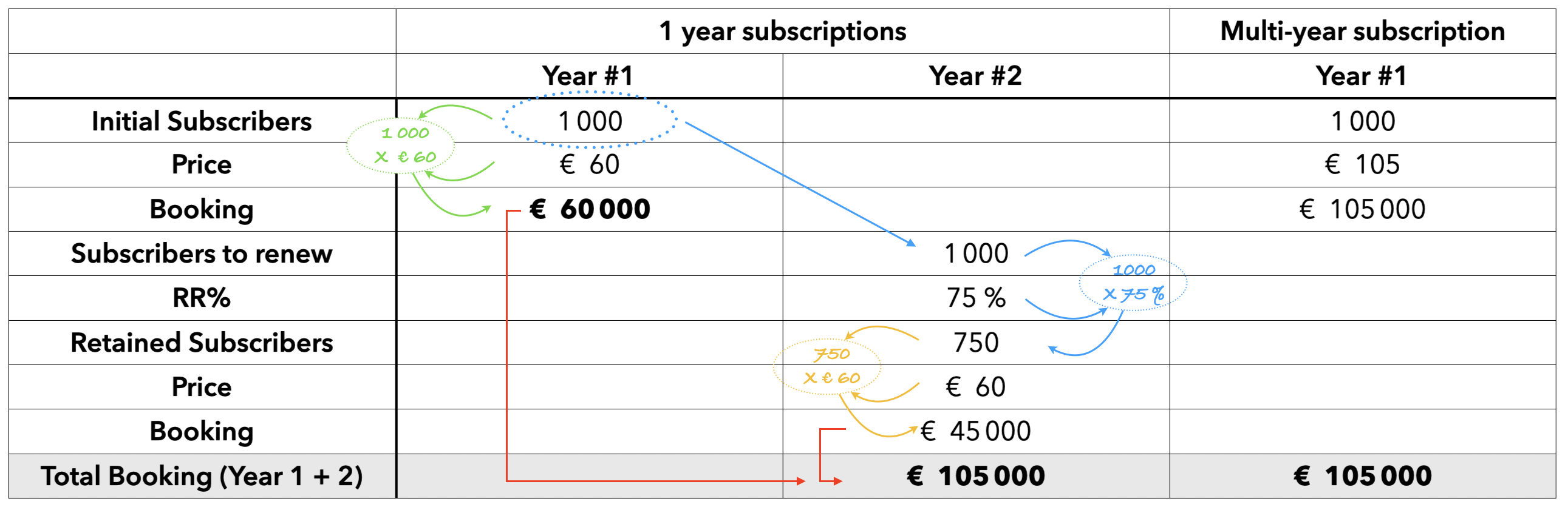 Table #1: 1-year subscription (renewed once), and a 2-year subscription side-by-side