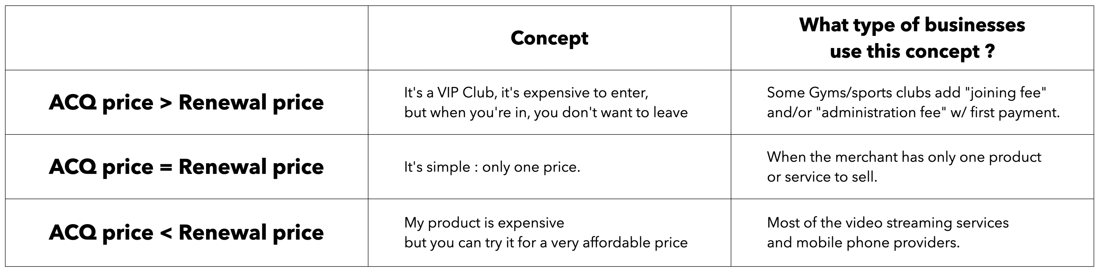 Table #1 : the 3 different concepts