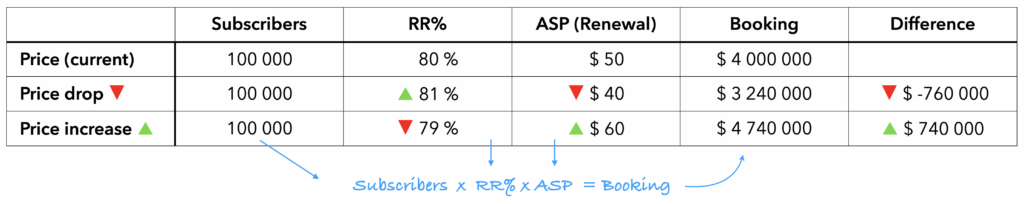 Table #2 : Retention price change impact on a large installed base