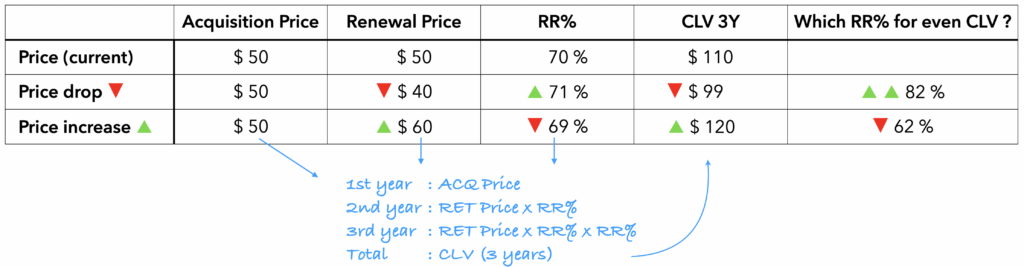 Table #3 : CLV impact according to Retention price change
