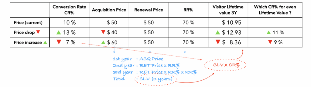 Table #4 : Visitor Lifetime value impact according to Acquisition price change