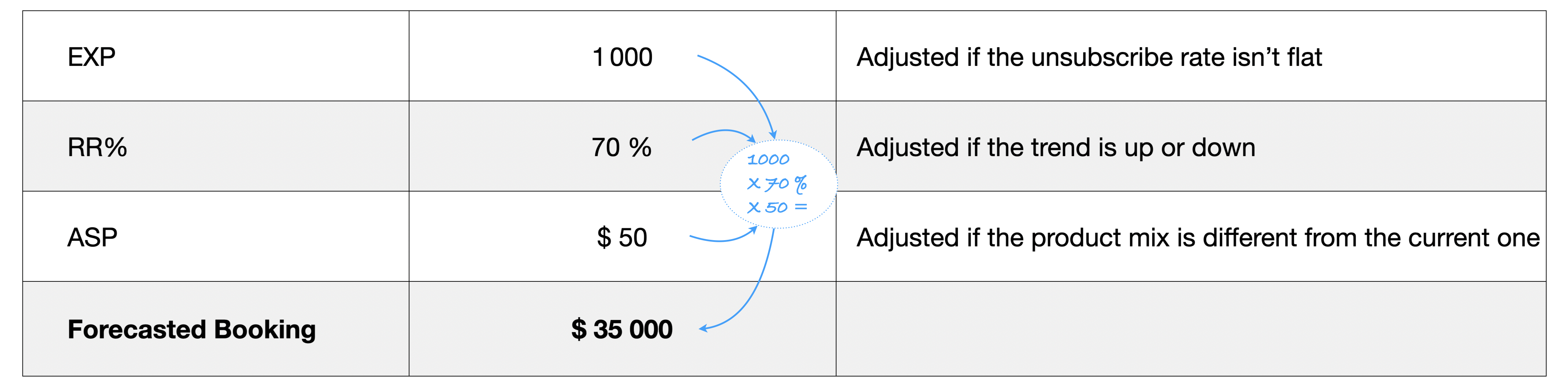 Table #1 : forecast using standard formula
