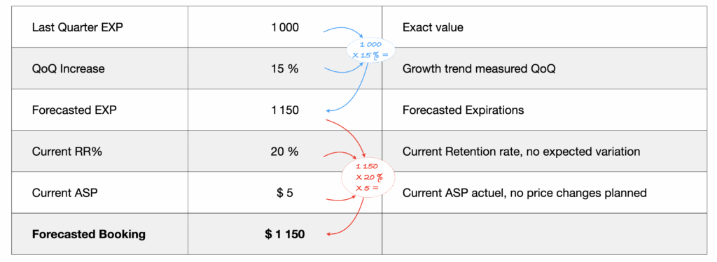 Table #2 : forecast using current growth