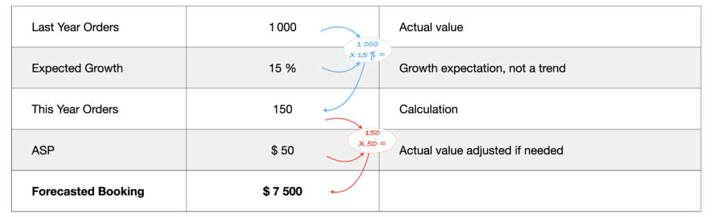 Table #3 : forecast using assumptions