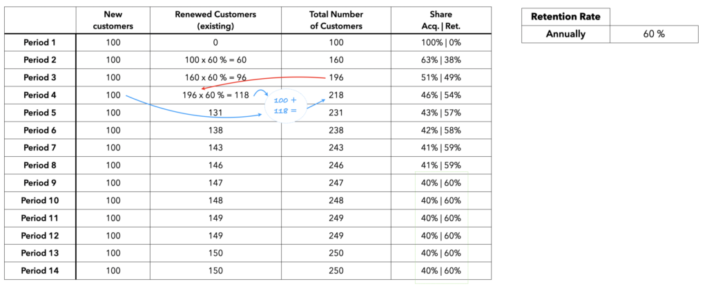 Table #1 : Total number of customer over time with share of Acq vs Ret