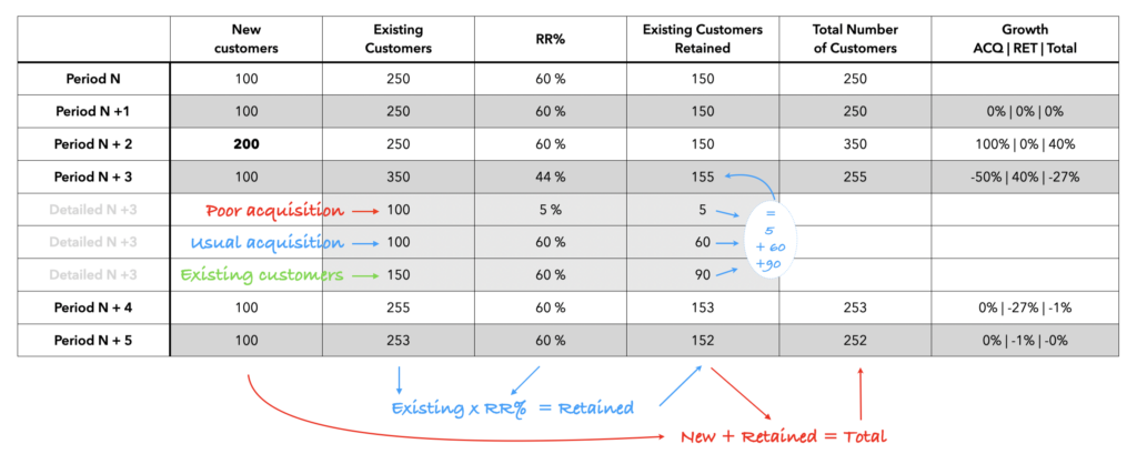 Table #2 : Impact of poor acquisition on Growth over time