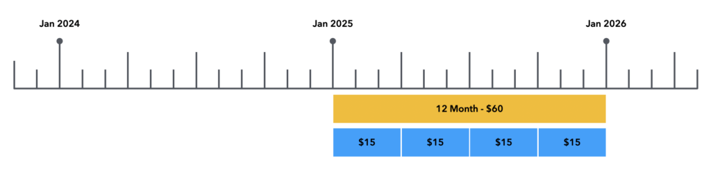 Graph #1 : revenue split by quarter