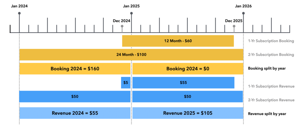 Graph #2 : booking and revenue split by years