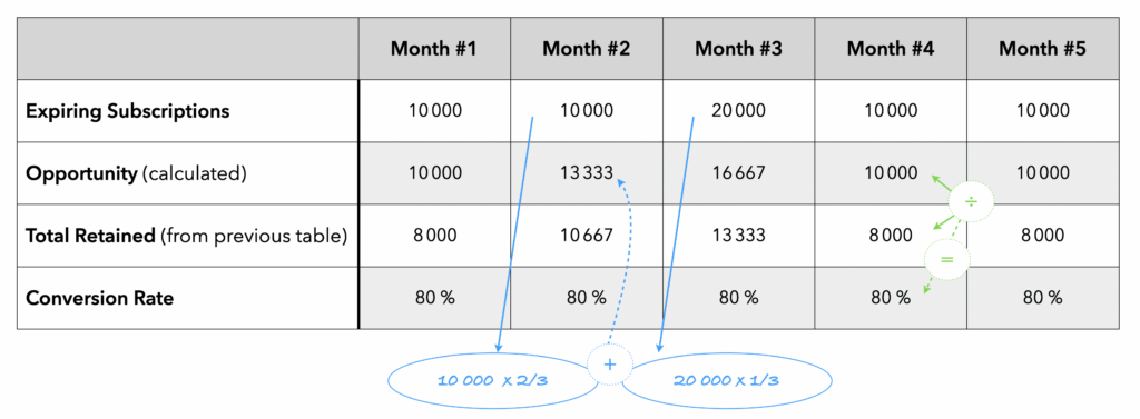 Table #2 : shows how to calculate actual opportunity and conversion rate