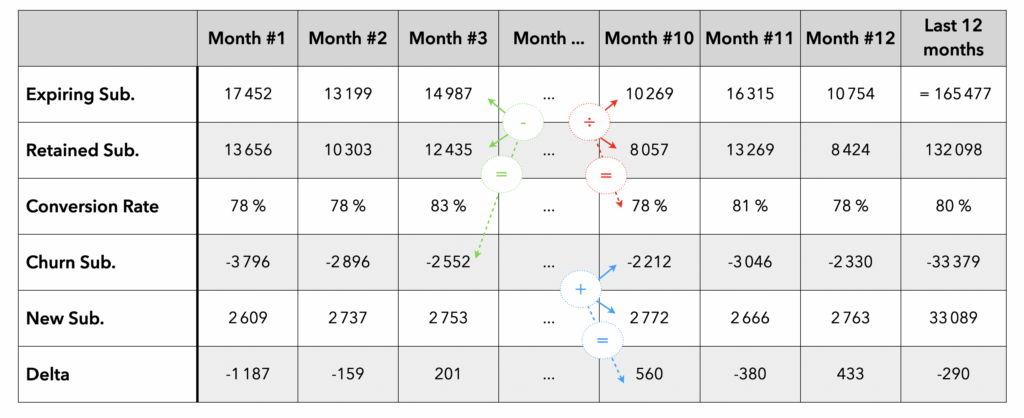Table #3 : example of consolidated table to monitor the number of subscriptions over the last 12 months