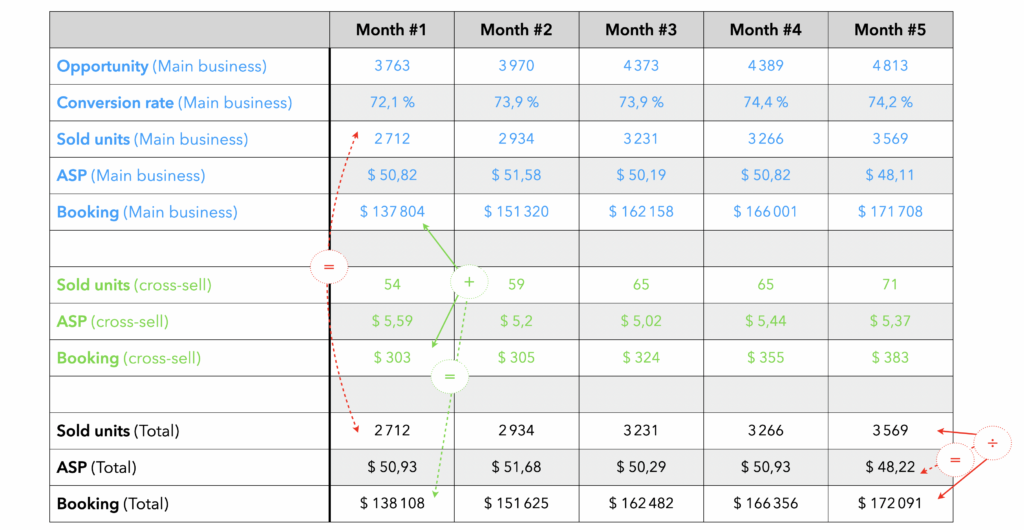 Table #1 : example of monitoring table over 5 months with main business KPIs (in Blue), the cross-sell business KPIs (in Green) and the Total business (in black)