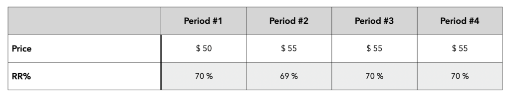 Table #1 : example of RR% evolution according to price. When price goes up period over period RR% goes down. When price is stable, RR% bounced back.