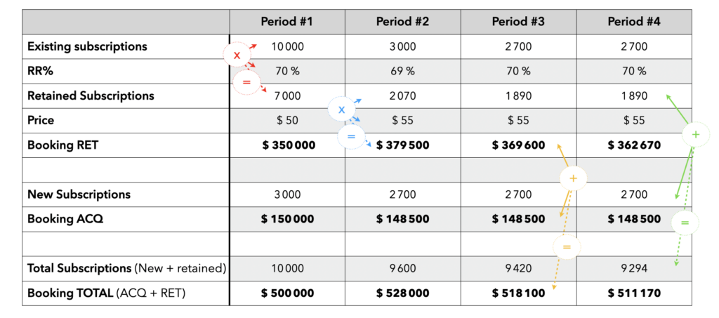 Table #1 : detail of the calculated Total Booking and Total Subscribers based on the sum of Acquisition Business plus Retention business