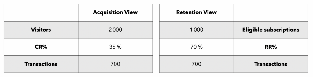 Table #2 : side by side comparison of the KPI of Acquisition and Retention. The data shows the CR% and RR% in case of a Visite Rate of 2:1