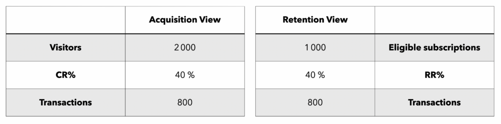 Table #3 : side by side comparison of the KPI of Acquisition and Retention. The Visite Rate is still 2:1 but the CR% increased and so the RR%